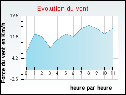 Evolution du vent de la ville Isbergues