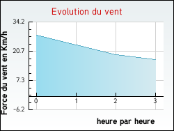 Evolution du vent de la ville Isbergues