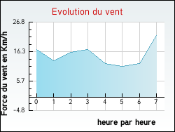 Evolution du vent de la ville Isbergues
