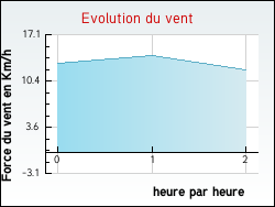 Evolution du vent de la ville Isbergues