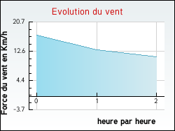 Evolution du vent de la ville Isbergues