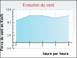 Evolution du vent de la ville Isbergues