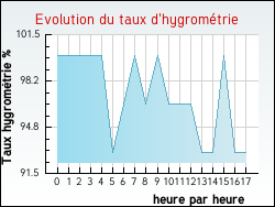 Evolution du taux d'hygrom�trie de la ville Isches