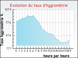 Evolution du taux d'hygrom�trie de la ville Isches