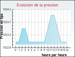 Evolution de la pression de la ville Isches
