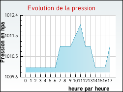 Evolution de la pression de la ville Isches