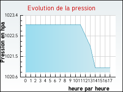 Evolution de la pression de la ville Isches