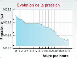 Evolution de la pression de la ville Isches