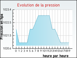 Evolution de la pression de la ville Isches
