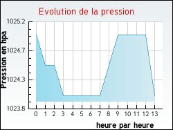 Evolution de la pression de la ville Isches