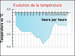 Evolution de la temp�rature de la ville de Isches