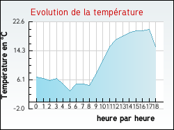 Evolution de la temp�rature de la ville de Isches