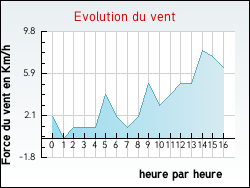 Evolution du vent de la ville Isches