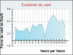 Evolution du vent de la ville Isches
