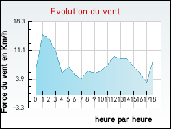 Evolution du vent de la ville Isches