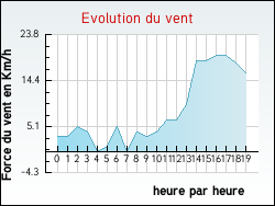 Evolution du vent de la ville Isches