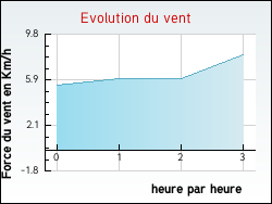 Evolution du vent de la ville Isches