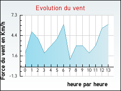 Evolution du vent de la ville Isches
