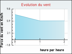 Evolution du vent de la ville Isigny-le-Buat