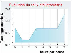 Evolution du taux d'hygrom�trie de la ville Island