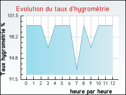 Evolution du taux d'hygrom�trie de la ville Isle-Saint-Georges