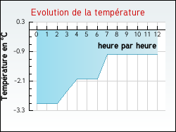 Evolution de la temp�rature de la ville de Isle-Saint-Georges