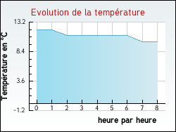 Evolution de la temprature de la ville de Isle