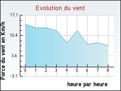 Evolution du vent de la ville Isle