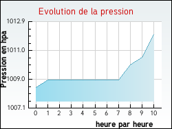 Evolution de la pression de la ville Isles-les-Meldeuses