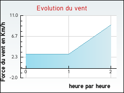 Evolution du vent de la ville Is�mes