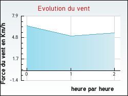 Evolution du vent de la ville Ispagnac