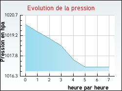 Evolution de la pression de la ville Ispoure