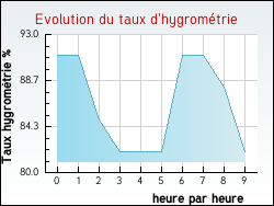 Evolution du taux d'hygromtrie de la ville Isques