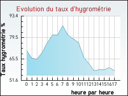 Evolution du taux d'hygrom�trie de la ville Isques