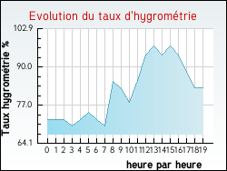 Evolution du taux d'hygrom�trie de la ville Isques