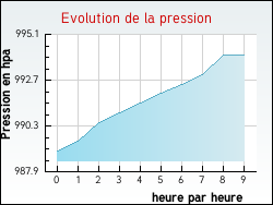 Evolution de la pression de la ville Isques