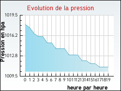 Evolution de la pression de la ville Isques