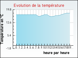 Evolution de la temp�rature de la ville de Isques
