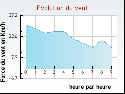 Evolution du vent de la ville Isques