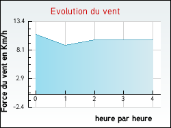 Evolution du vent de la ville Isques