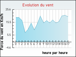 Evolution du vent de la ville Isques