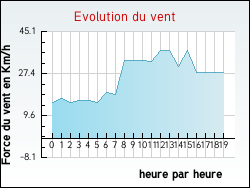 Evolution du vent de la ville Isques