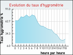 Evolution du taux d'hygrométrie de la ville Issamoulenc