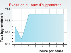 Evolution du taux d'hygrom�trie de la ville Issamoulenc