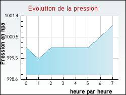 Evolution de la pression de la ville Issamoulenc