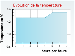 Evolution de la temp�rature de la ville de Issamoulenc