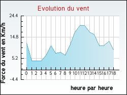 Evolution du vent de la ville Issamoulenc