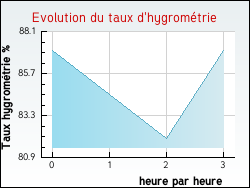 Evolution du taux d'hygrom�trie de la ville Issanlas