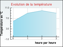 Evolution de la temp�rature de la ville de Issanlas