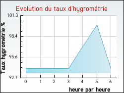 Evolution du taux d'hygromtrie de la ville Issarls